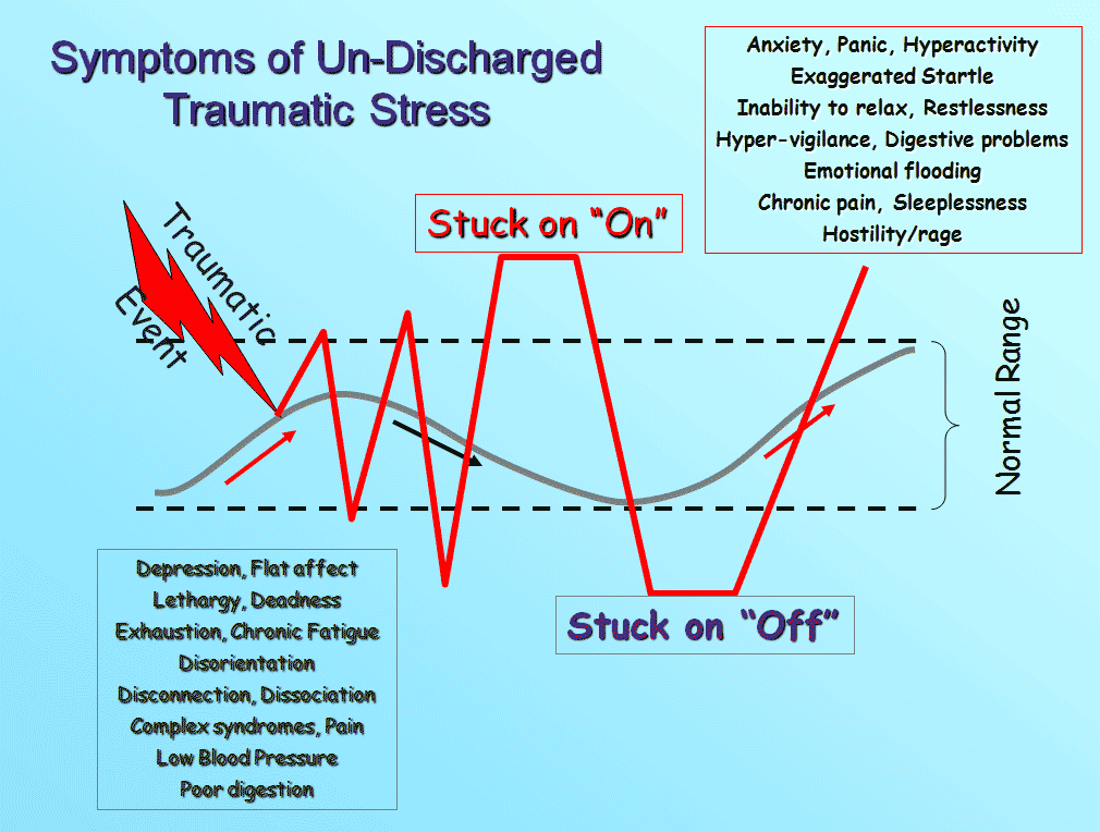 symptoms of undischarged traumatic stress